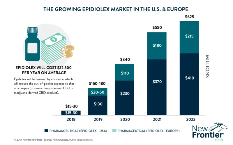 The size of the Epidiolex market in the US and Europe Graph.