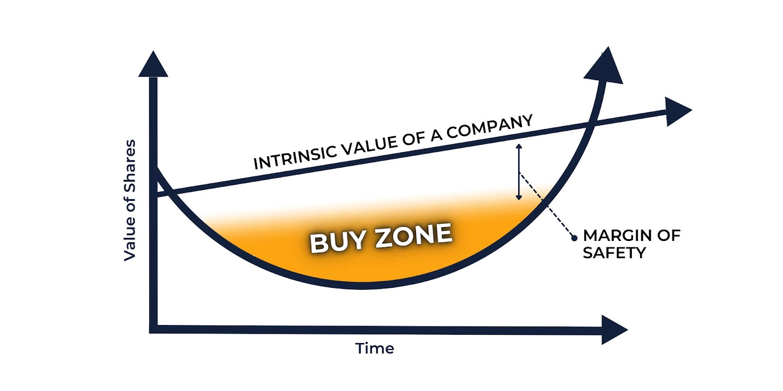 A graph showing the margin of safety