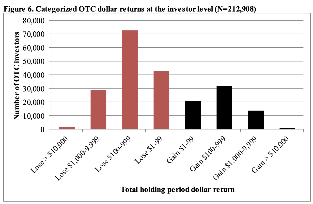 Graph showing number of OTC investors.