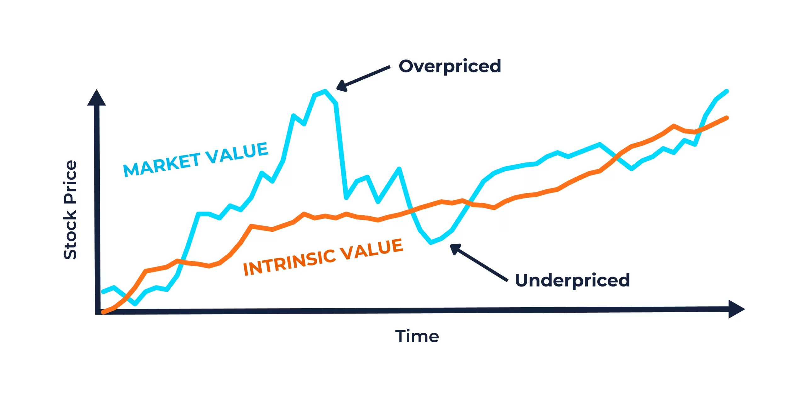 Graph showing stock price over time.