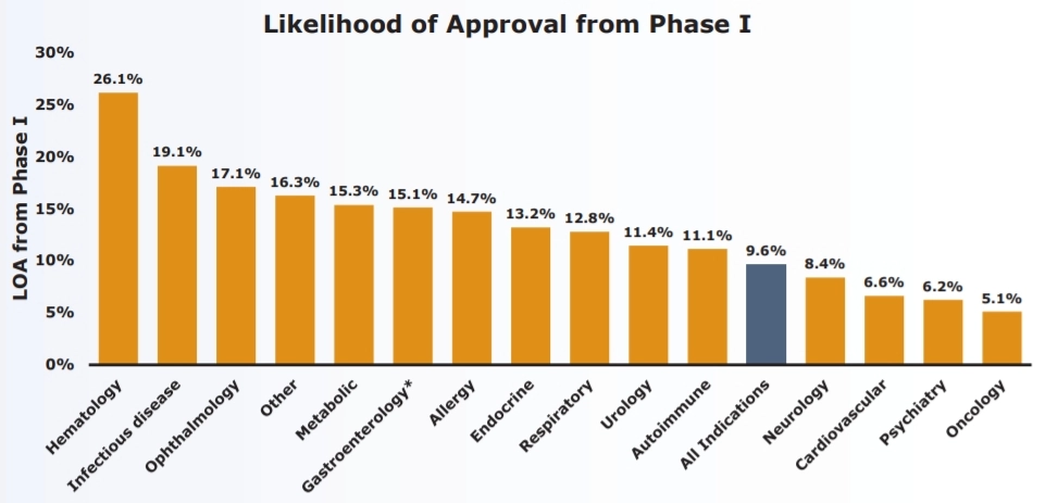 Likelihood of Approval from Phase I Clinical Trials Graph.
