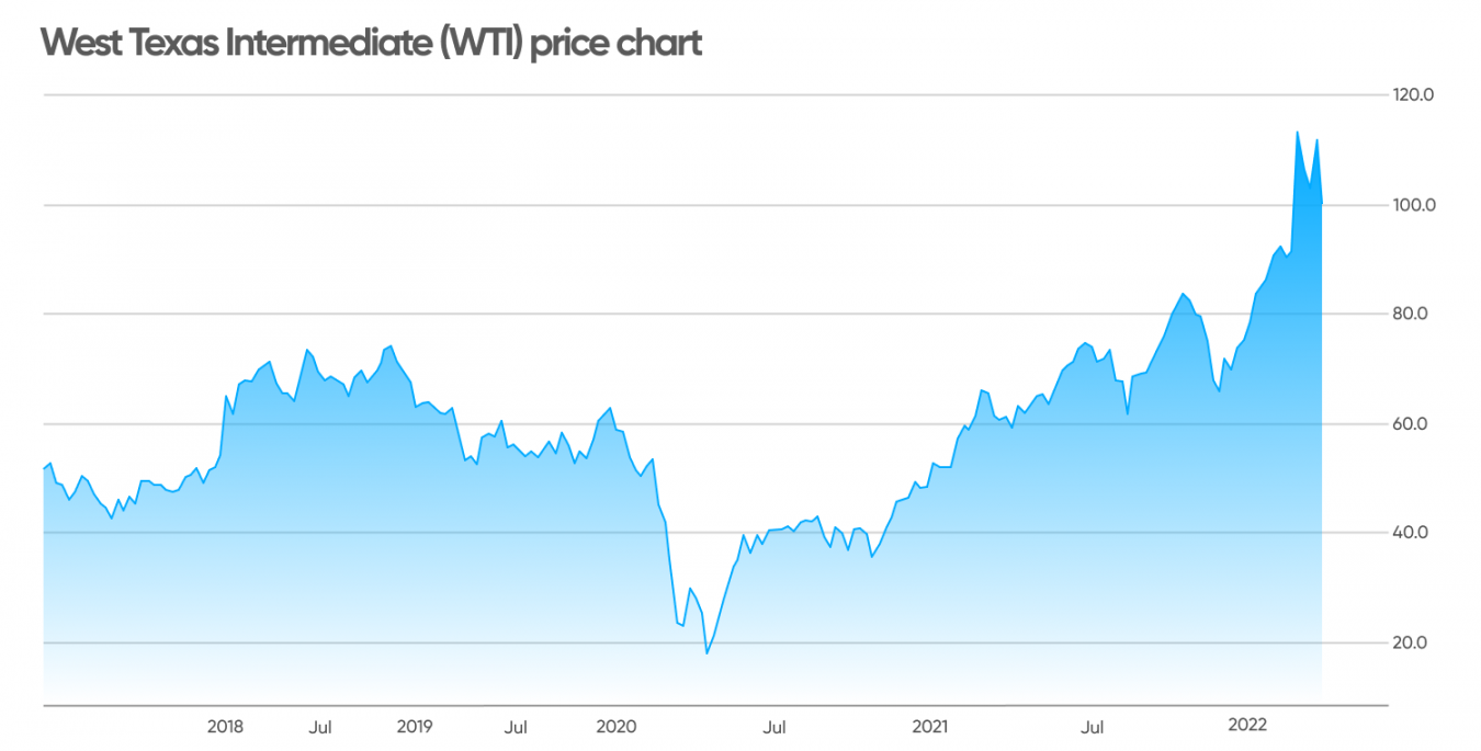 WTI crude price graph.