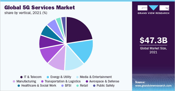 Global 5G Services Market Segmentation