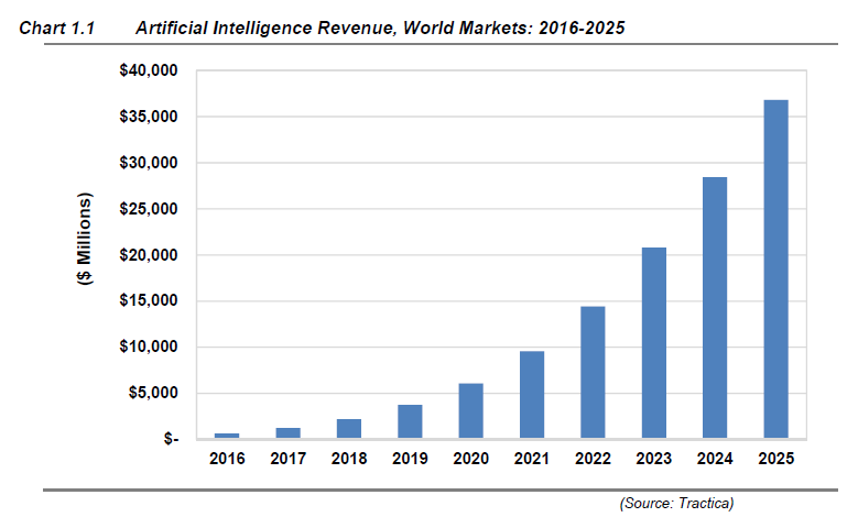 ai world market graph.