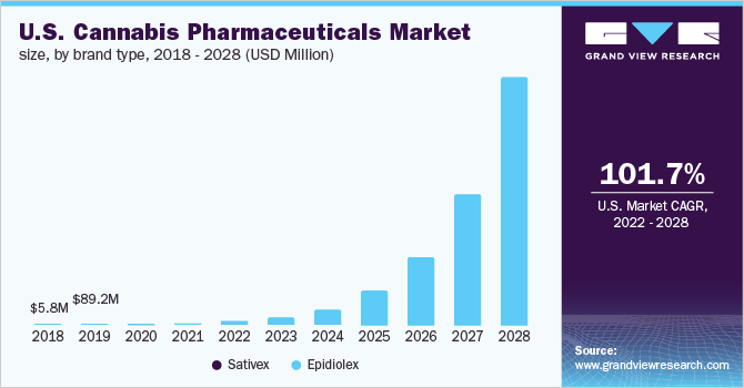 U.S. Cannabis Pharmaceuticals Market graph
