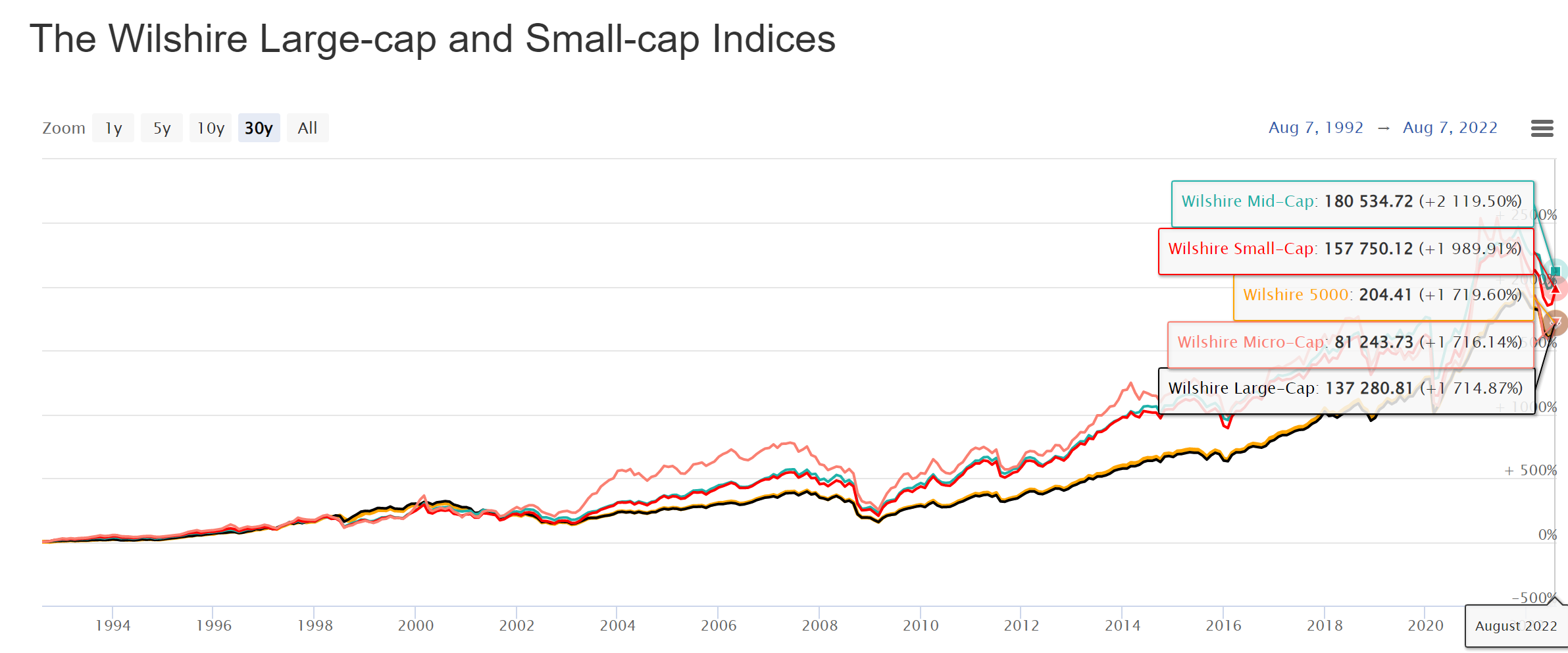 Chart showing the performance of various equity classes