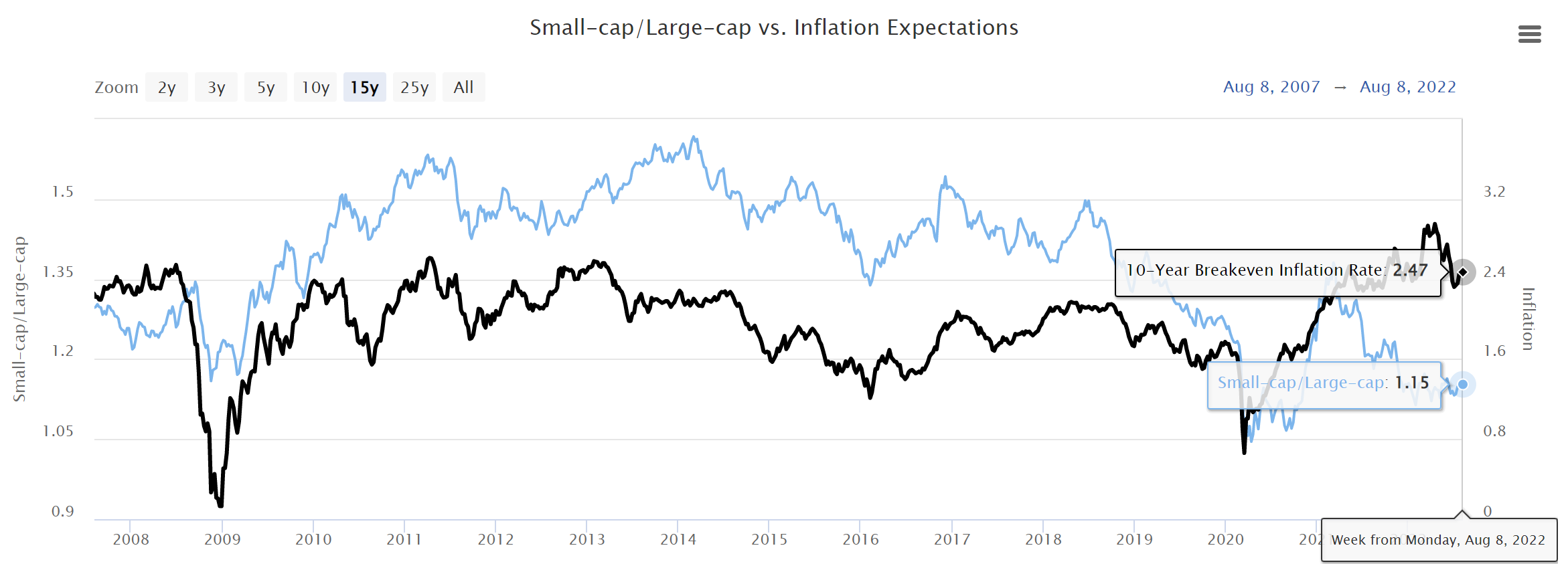 Chart showing the performance of stocks compared to inflation