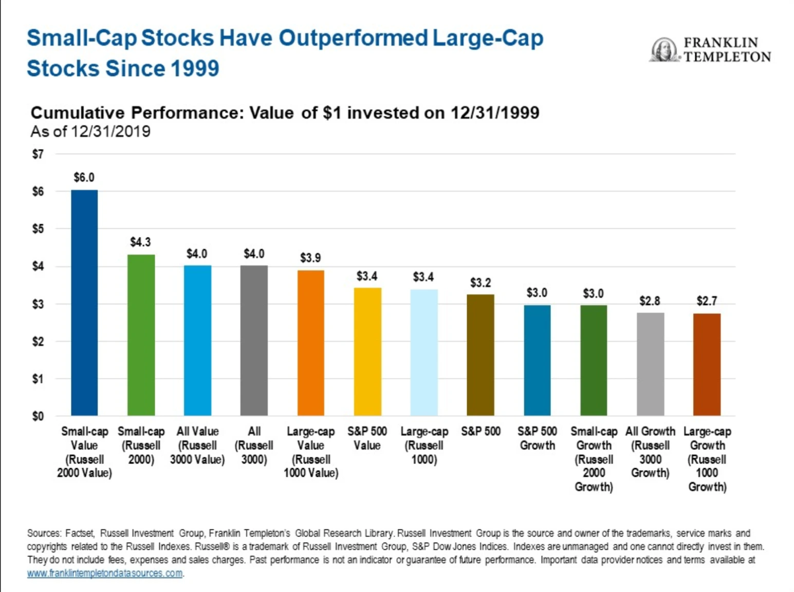 Small Cap Stocks Have Outperformed Large-Cap Stocks Since 1999
