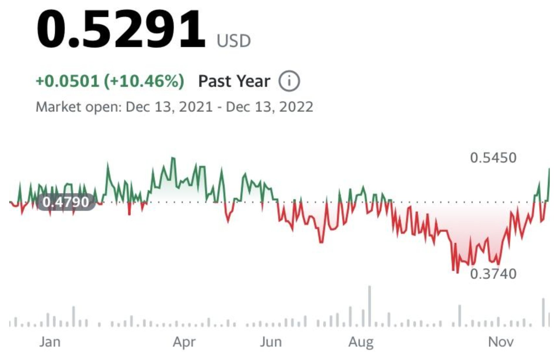 Stock chart of a penny stock