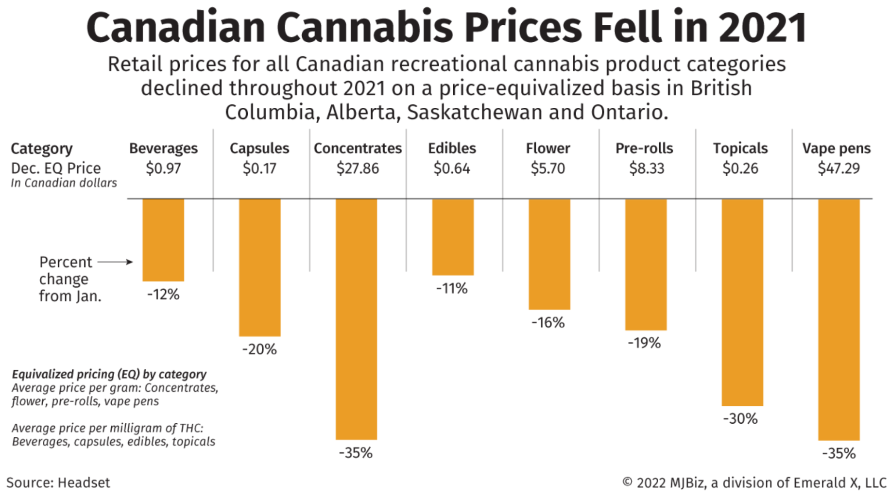 Canadian cannabis prices fell in 2021