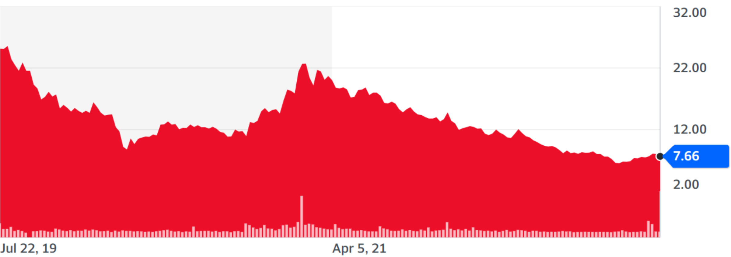 The stock chart of Cambrian Cannabis ETF