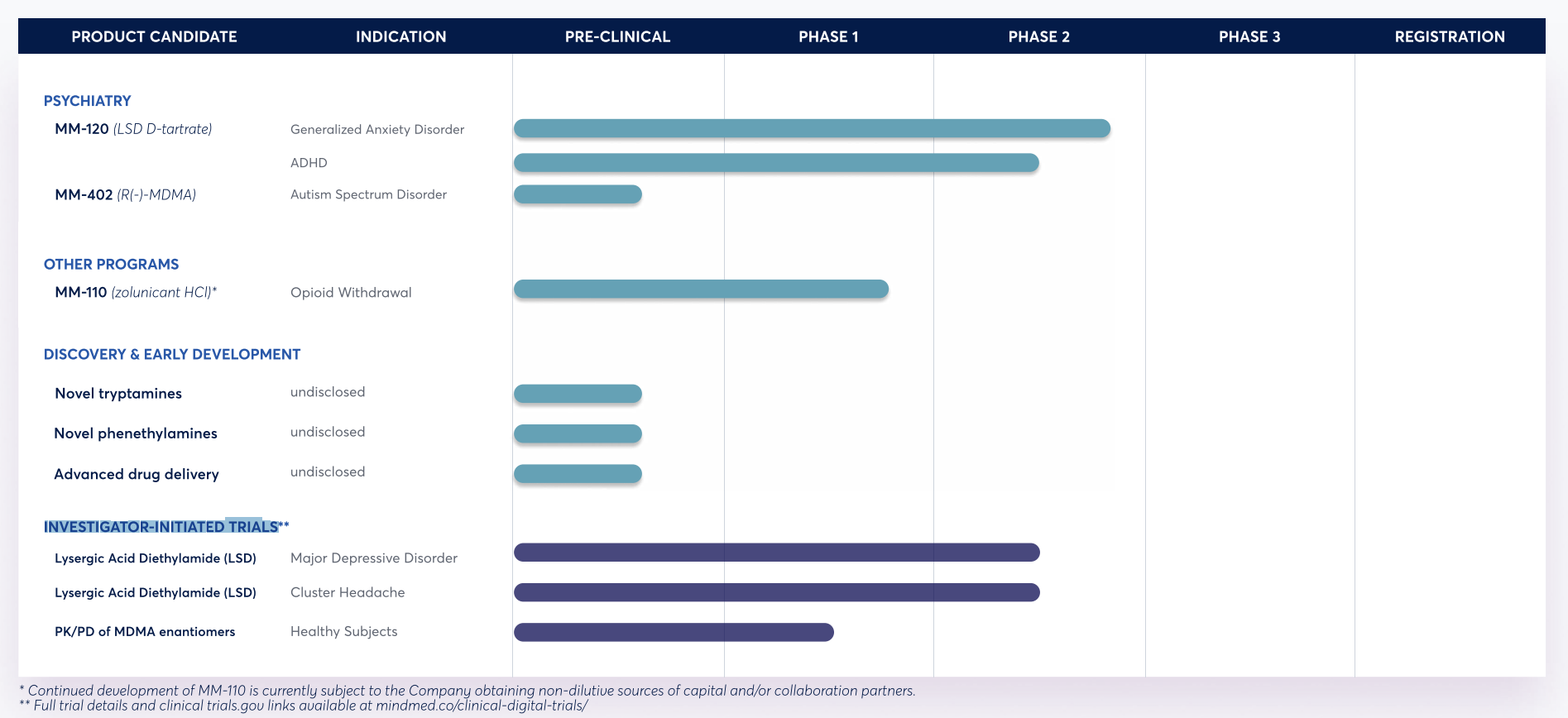 Mind Med Drug Development Pipeline | Mind Med
