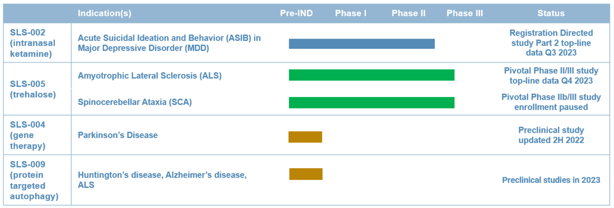 Seelos Drug Development Pipeline | Seelos