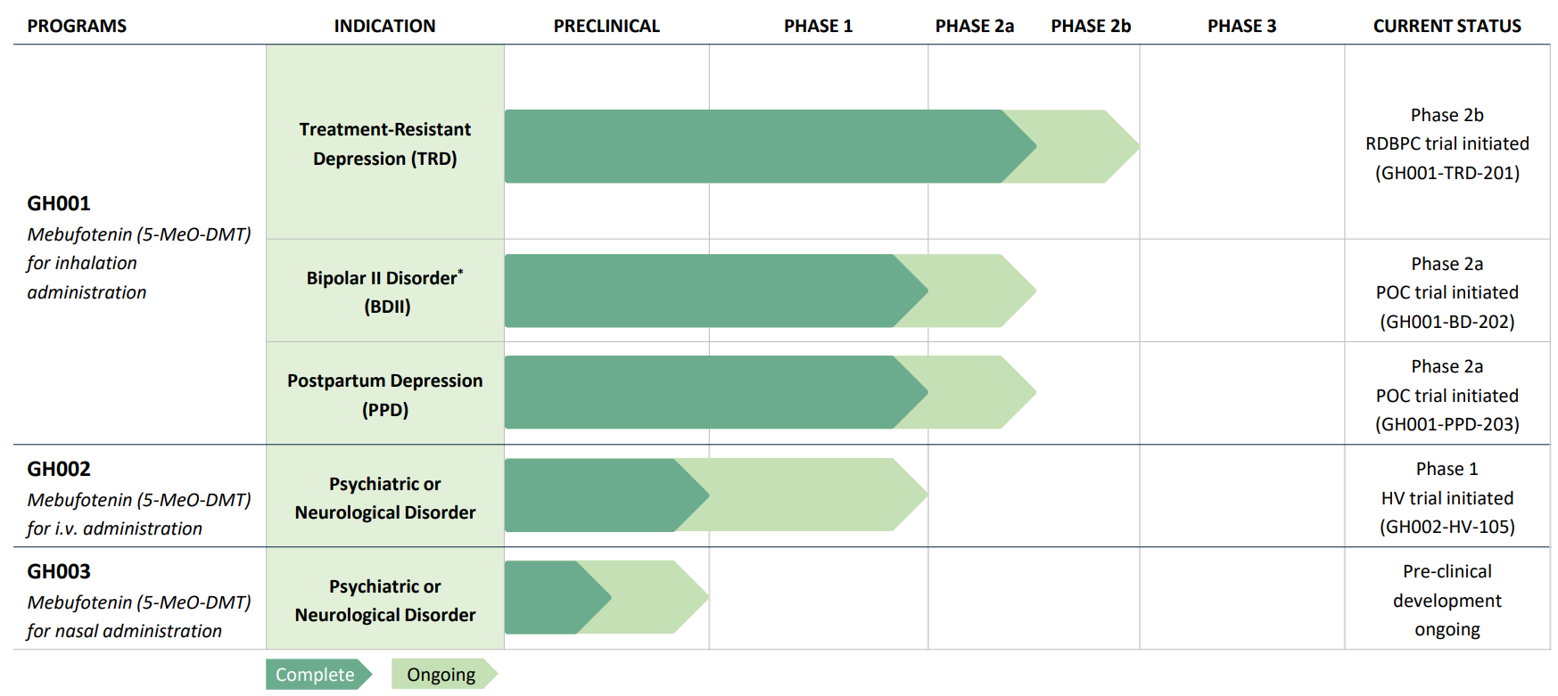 GH Research Drug Development Pipeline | GH Research