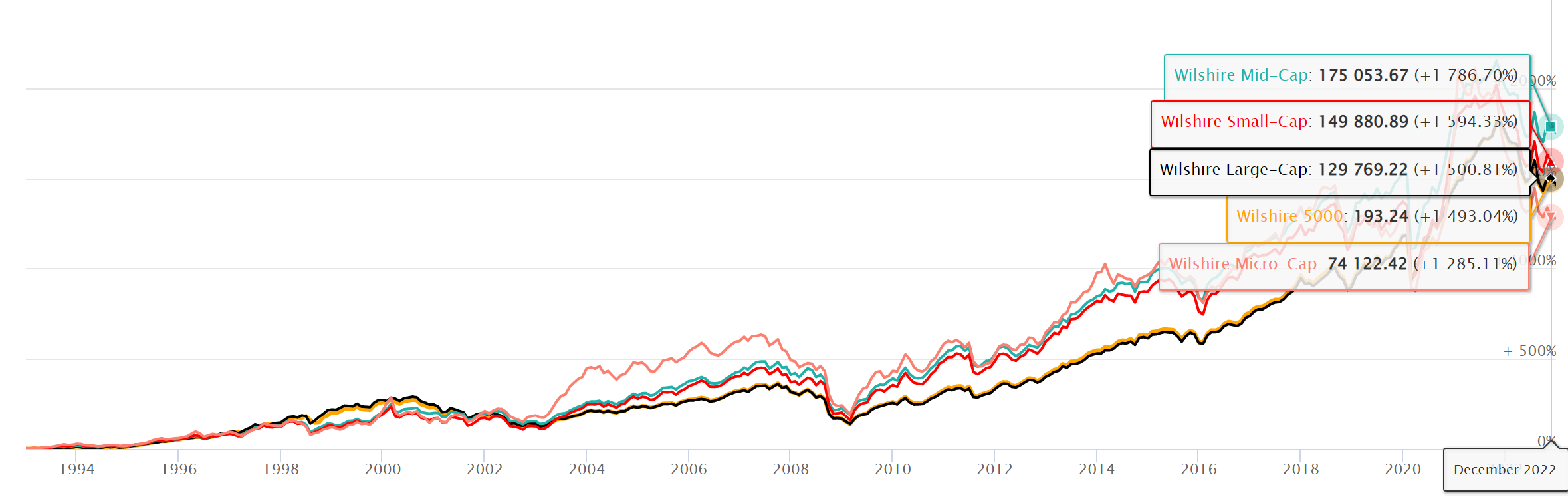 A graph comparing the performance of various classes of stock
