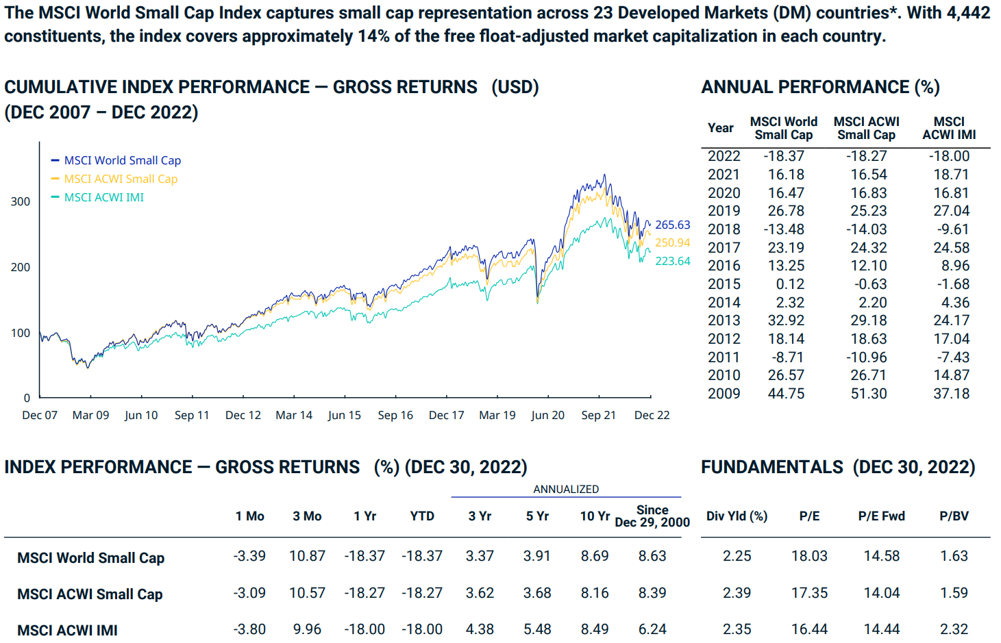 A graph showing the performance of various MSCI world indexes