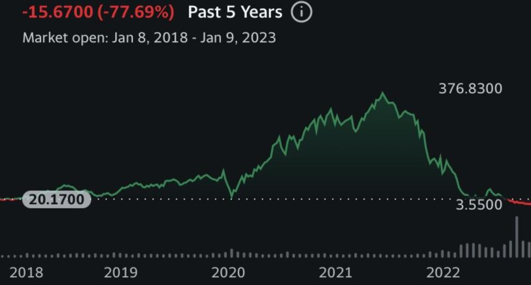 a stock chart for the company carvana