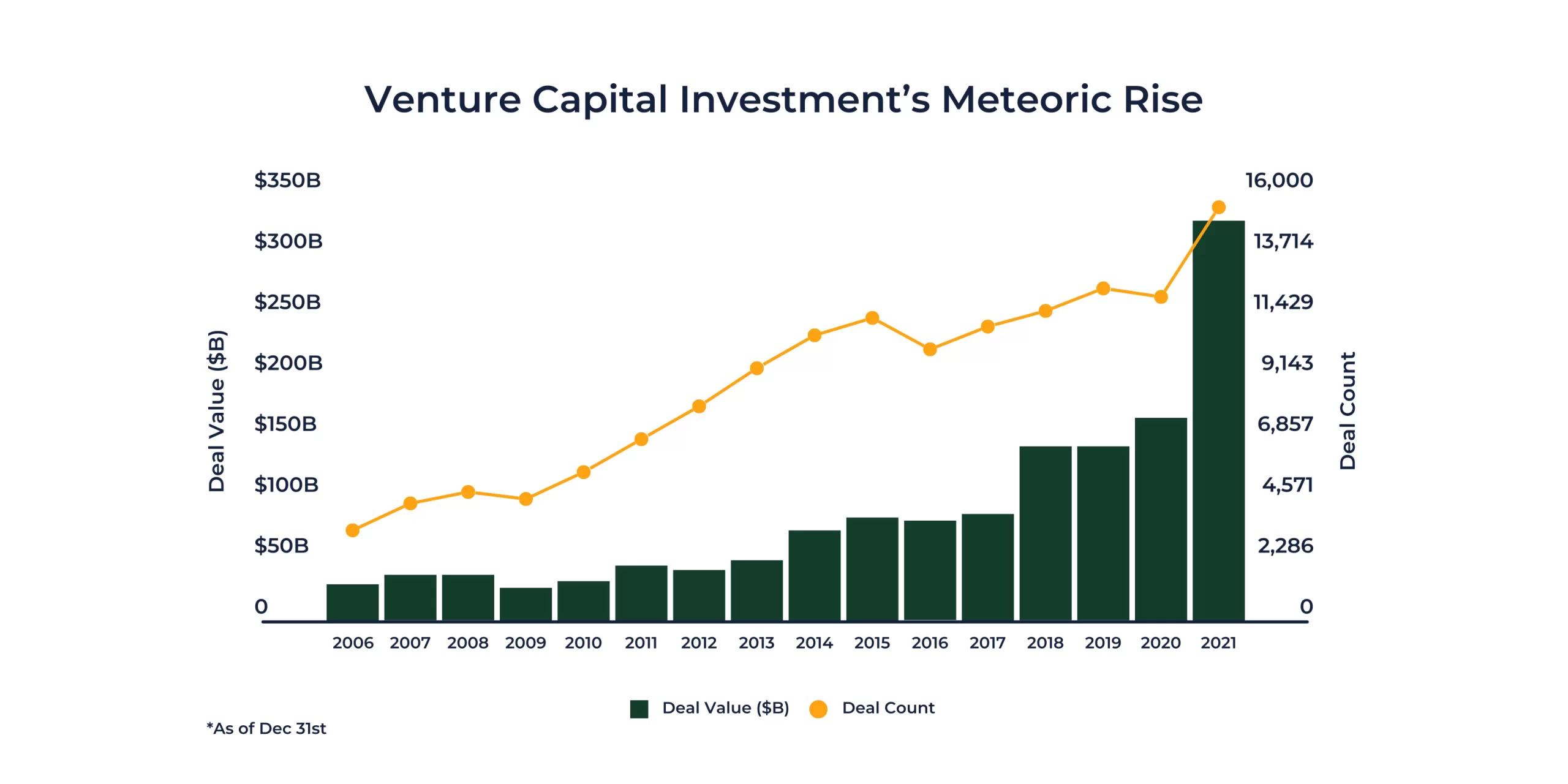 venture capital investments meteoric rise