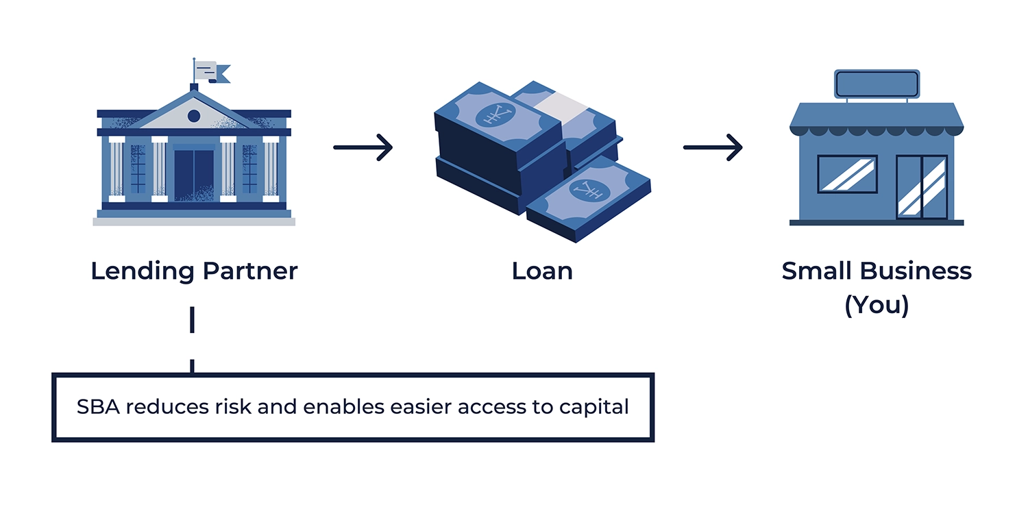 SBA reduces risk and enables easier access to capital.