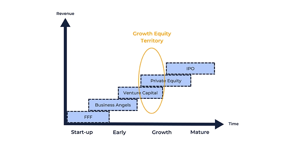 Growth Equity vs venture Capital graph