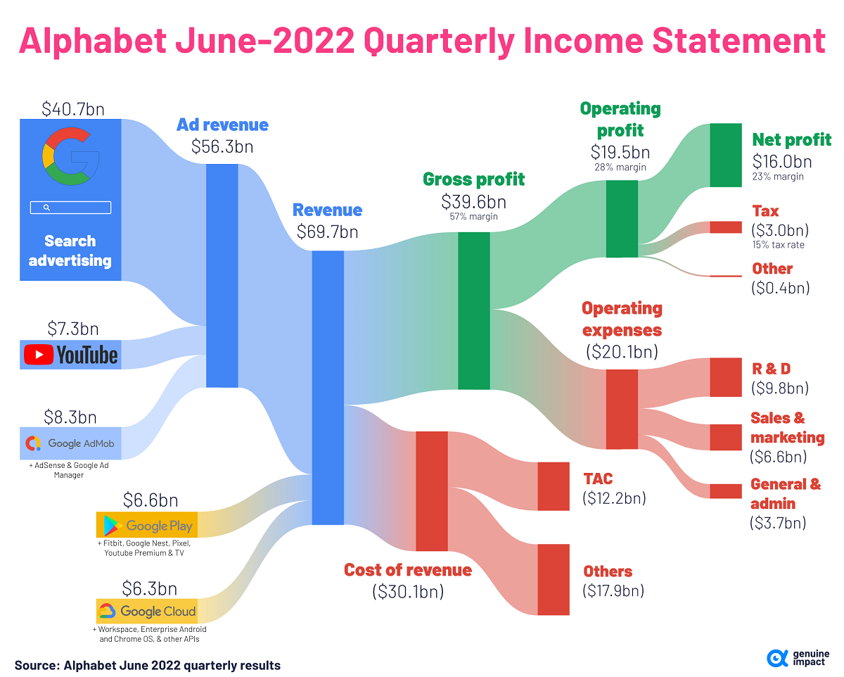 Alphabet June-2022 Quarterly Income Statement, Genuine Impact