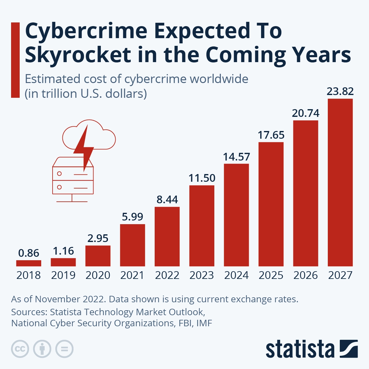 graph depicting rising cybercrime over time