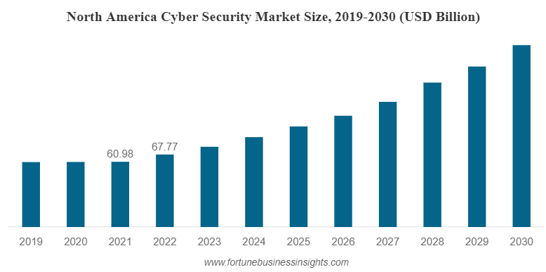 graph of North American cyber security market size
