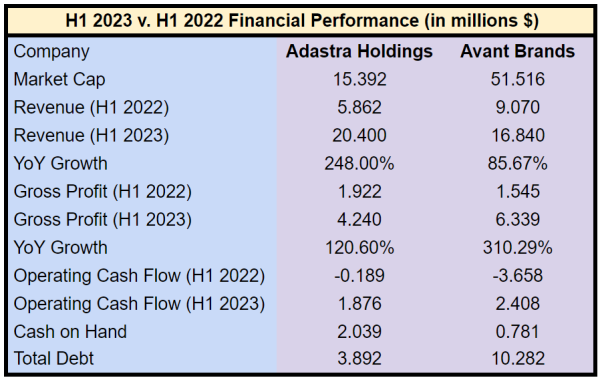 H1 2023 v. H1 2022 Financial Performance for Adastra Holdings and Avant Brands